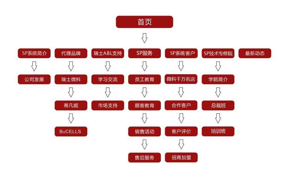 资博SP永续网站导航图