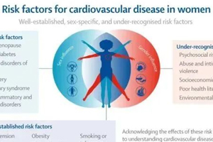 心血管疾病是女性死亡的首要原因，占全球女性每年死亡人数的35%